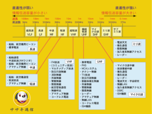 周波数の割当て